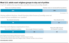 Americans Views On Religion In Society Politics Pew Research Center