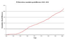 List Of Fc Barcelona Records And Statistics Wikipedia