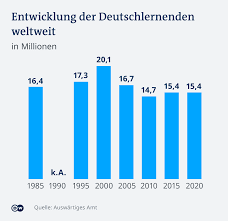Zahl Der Deutschlernenden Bleibt Konstant Deutsch Unterrichten Dw 04 06 2020