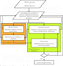 Figure 1 From Functional Analysis In Systems Engineering
