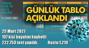 25 mart koronavirüs tablosunda son durum sağlık bakanlığı'nın açıklamaları ile güncelleniyor. Przl1g0hoaa6wm