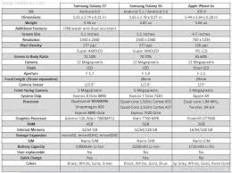 Difference Between Samsung Galaxy S7 S6 And Iphone 6s