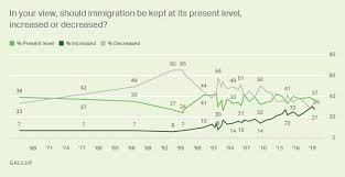 Immigration Gallup Historical Trends