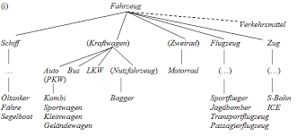 Als meronymie wird die beziehung zweier ausdrücke bezeichnet, deren bedeutungen sich im verhältnis eines teiles zum ganzen befinden. Http Wwwuser Gwdg De Msteinb Egli Loesungen Semantik Pdf