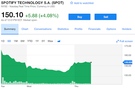 spotify stock update price is holding around 150 analyst