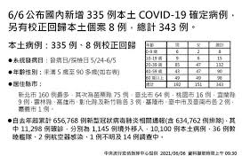 Maybe you would like to learn more about one of these? æ¡ƒåœ'ç¢ºè¨ºå€‹æ¡ˆè¶³è·¡ 0606 0605 0604 0603å®˜æ–¹å…¬ä½ˆè³‡è¨Š
