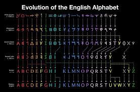 Evolution Of The English Alphabet English Alphabet Alphabet Writing Systems
