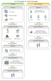 Crm 4 0 Campaign Vs Quick Campaign Flow Chart Dynamics