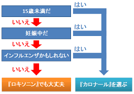 アセトアミノフェンが処方されやすい疾患・症状 風邪、インフルエンザを始めとする疾患による発熱 頭痛 耳の痛み 筋肉痛 関節痛 症候性神経痛 腰痛 捻挫痛 打撲痛 月経痛 分娩後痛 歯痛 歯科治療後の疼痛 変形性関節症 アセトアミノフェンを ãƒ­ã‚­ã‚½ãƒ‹ãƒ³ ã¨ ã‚«ãƒ­ãƒŠãƒ¼ãƒ« åŒã˜è§£ç†±éŽ®ç—›è–¬ã®é•ã„ã¯ åŠ¹æžœã®å¼·ã•ã¨ã‚¤ãƒ³ãƒ•ãƒ«ã‚¨ãƒ³ã‚¶ å­ã©ã‚‚ å¦Šå©¦ã¸ã®å®‰å…¨æ€§ ãŠè–¬q A Fizz Drug Information