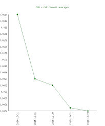 Algerian Dinar Dzd To Swiss Franc Chf Chart History