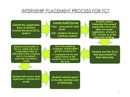 Get kyc data, corporate family tree, registry documents and credit reports. Internship Briefing 03 July 2016 Wednesday Auditorium Ppt Download