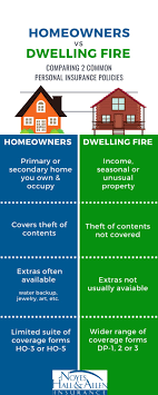 It protects the bank that lends to the homeowner. Hazard Insurance Homeowners Dwelling Fire Policy Difference Portland Me Noyes Hall Allen Insurance