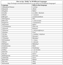 How To Say Hello In 30 Different Languages How To Say Hello Language Different Languages