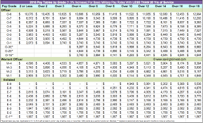 Military Pay Scale Military