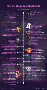 Infographic The History Of League Of Legends Thescore Esports League Of Legends League Of Legends Account Play League Of Legends