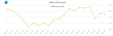 eps chart for e commerce china dangdang dang stock