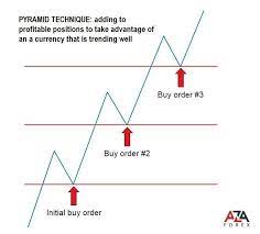 Adding Profitable Positions Forex Trading Info Is Valuable The More You Have The More You Succeed Forex Trading Strategies Forex Strategy