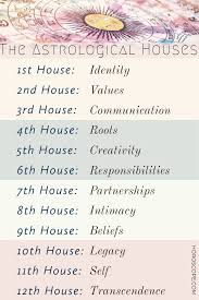 What Are The Astrological Houses Birth Chart Astrology Learn Astrology Zodiac Signs Astrology