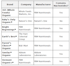 how to find the safest organic infant formula cornucopia