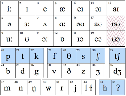 The international radiotelephony spelling alphabet, commonly known as the nato phonetic alphabet, nato spelling alphabet, icao phonetic alphabet or icao spelling alphabet, is the most widely used radiotelephone spelling alphabet. International Phonetic Alphabet Chart English Teenage Pregnancy