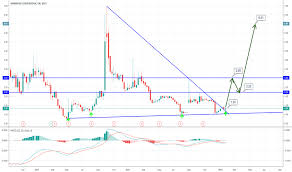 Mnkd Stock Price And Chart Nasdaq Mnkd Tradingview