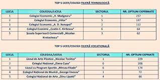 Unitatile de invatamant gimnazial vor afisa listele cu absolventii repartizati din scolile respective si lista cu locurile neocupate in unitatile de. Admitere Liceu 2019 Topul Liceelor Din BucureÈ™ti La Care Au Vrut SÄƒ MeargÄƒ Cei Mai MulÈ›i Elevi Anul Trecut È™i Ce Spun Tinerii CÄƒ Le A InfluenÈ›at Alegerea Edupedu Ro