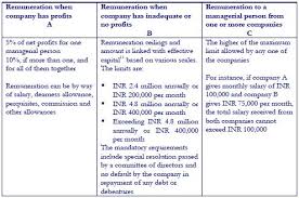 Sir please tell me what is a difference beween company director salary his remuneration what is a limit for tds deduct on director remuneration. Managerial Pay What Does Indian Company Law Say Corporate Commercial Law India