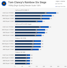A build based around the 2070 super is a combination of awesome power but still reasonable budget. Ryzen 5 3600 Vs R5 2600 Gpu Scaling Benchmark Test Techspot