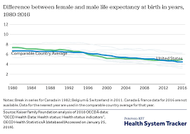 how does u s life expectancy compare to other countries