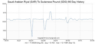 saudi arabian riyal sar to sudanese pound sdg exchange