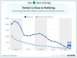 Twitters Stagnant Business In One Chart Twtr Markets