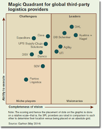 2013 Top 50 Global Domestic Third Party Logistics