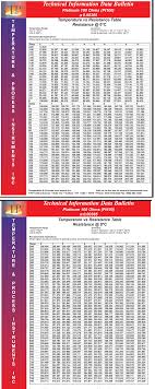 7 Pt100 Resistance Table Temperature Vs Resistance