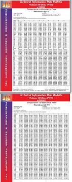 7 Pt100 Resistance Table Temperature Vs Resistance