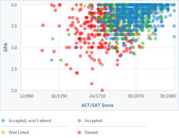 How Competitive Is Boston Universitys Admissions Process