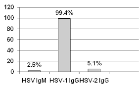 The negative range is 1.09. Seroprevalence And Risk Factors For Herpes Simplex Virus Type 1 And 2 Among Women Attending Antenatal And Gynecology Clinics In Sana A City Yemen Medcrave Online