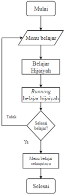 Check spelling or type a new query. Gambar 1 Bagan Alir Menu Belajar Hijaiyah Download Scientific Diagram