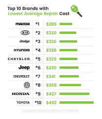 We did not find results for: Most Reliable Toyota Acura Hyundai And Cheapest Mazda Kia Dodge To Fix Cars Auto Connected Car News