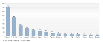 Le sport est partout dans notre quotidien, à la télévision ou 70 % des français pratiquent une activité sportive en club. Rugby A Xv Wikipedia