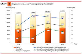 Over the past 10 years, some 1,000 smes won the awards, and many have gone on to be listed, including the likes of serba dinamik, inari amertron, mynews.com, solarvest and many more. Department Of Statistics Malaysia Official Portal