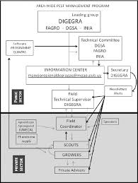 organization chart of the area wide pest management program