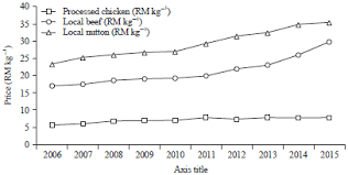 Price control mechanism for pharmaceuticals in malaysia. A Comparative Study Between Returns To Technology And Scale Of Broiler Production In Peninsular Malaysia Scialert Responsive Version
