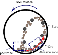 Machine Learning Algorithms for Semi-Autogenous Grinding ...