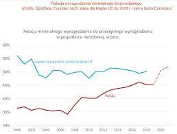 Ile wyniesie minimalna stawka godzinowa na zleceniu? Placa Minimalna W 2021 R 2800 Zl Polska Idzie Na Rekord Rzad Nie Przerywa Eksperymentu Wykres Dnia Biznes Na Next Gazeta Pl