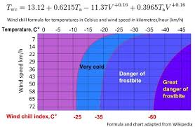 How To Calculate Wind Chill David Bradley