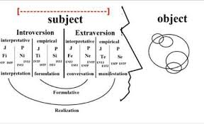 chart for functions myers briggs mbti amino