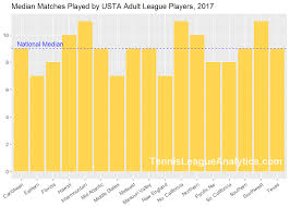 Up to date rankings from the most exciting womens tennis matches & tournaments. Which Tennis Players Play The Most Usta Adult Leagues