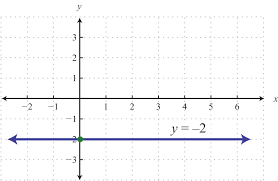 To find the intercepts of this equation, we just substitute a 0 in the right place. Graph Using Intercepts