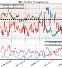 trading with ig client sentiment data nasdaq