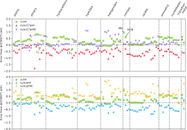 Comparing Self-Consistent GW and Vertex-Corrected G0W0 (G0W0Γ) Accuracy for  Molecular Ionization Potentials